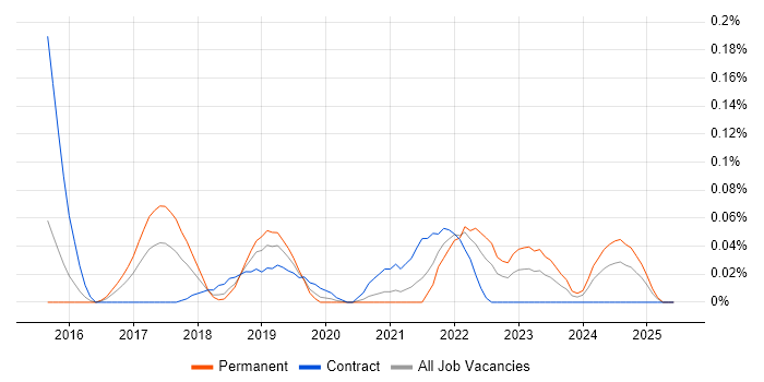 Job vacancy trend for Mendix in the Thames Valley Job vacancy trend for Mendix in the Thames Valley