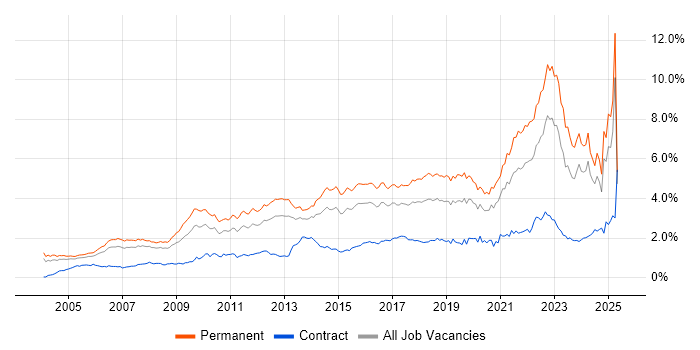Job vacancy trend for Mentoring in the Thames Valley Job vacancy trend for Mentoring in the Thames Valley