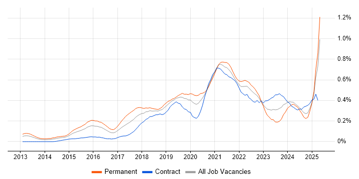 Job vacancy trend for Meraki in the Thames Valley Job vacancy trend for Meraki in the Thames Valley