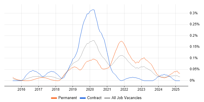 Job vacancy trend for MERN Stack in the Thames Valley Job vacancy trend for MERN Stack in the Thames Valley