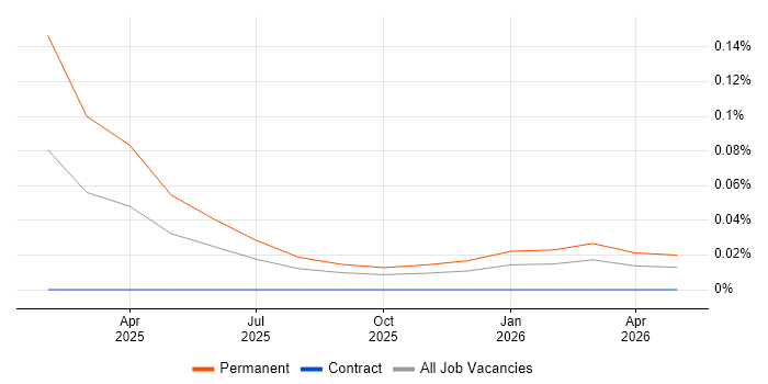 Meta Ads job vacancy trend in the Thames Valley
