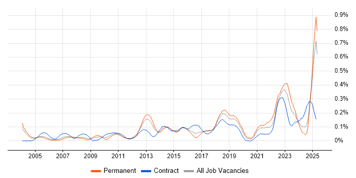 Job vacancy trend for Metadata Management in the Thames Valley Job vacancy trend for Metadata Management in the Thames Valley