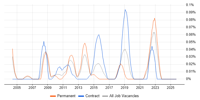 Metadata Repository job vacancy trend in the Thames Valley