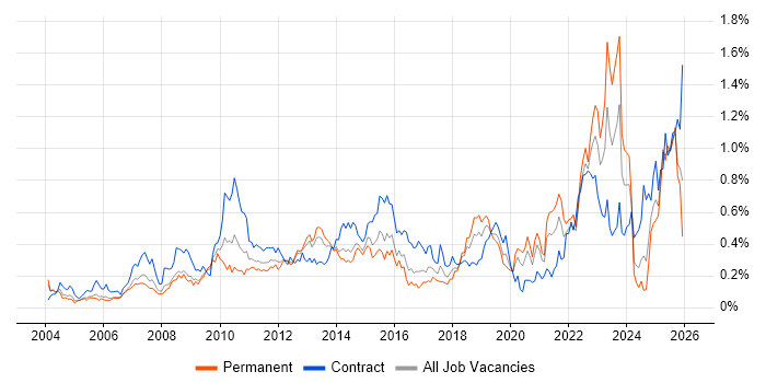 Metadata job vacancy trend in the Thames Valley