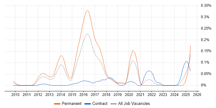 Job vacancy trend for Metasploit in the Thames Valley