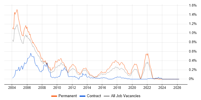 MFC job vacancy trend in the Thames Valley