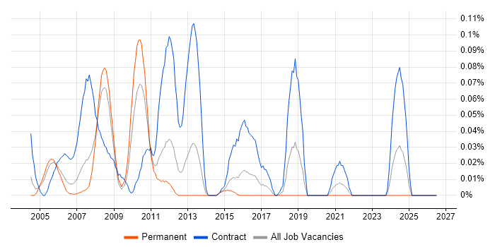 Micro Focus COBOL job vacancy trend in the Thames Valley