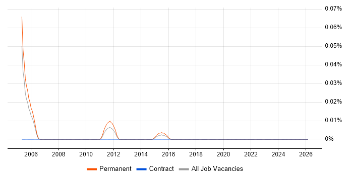 MicroBlaze job vacancy trend in the Thames Valley
