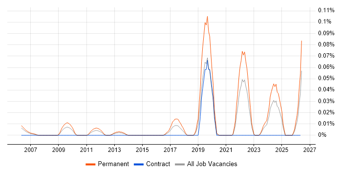 Microscopy job vacancy trend in the Thames Valley