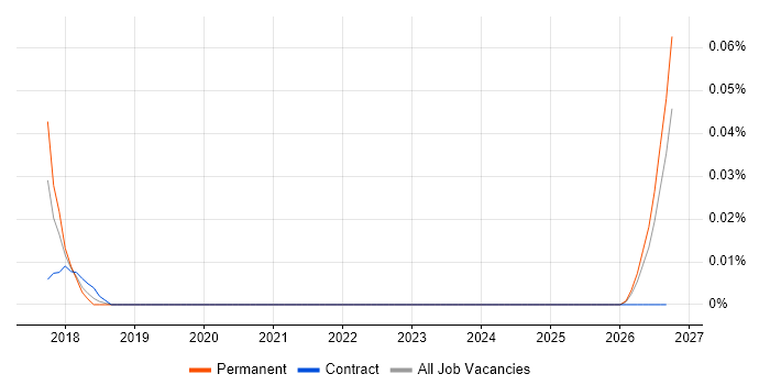 Microsemi job vacancy trend in the Thames Valley