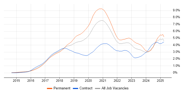 Job vacancy trend for Microservices in the Thames Valley Job vacancy trend for Microservices in the Thames Valley