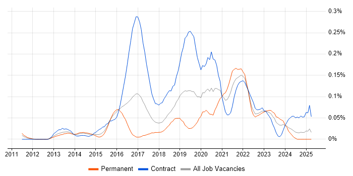 Job vacancy trend for Microsoft 365 Architect in the Thames Valley