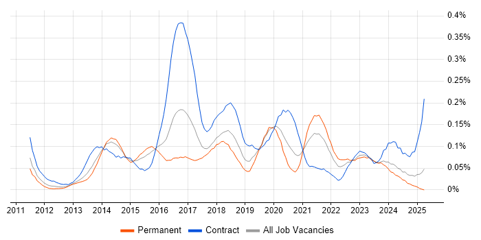 Job vacancy trend for Microsoft 365 Consultant in the Thames Valley Job vacancy trend for Microsoft 365 Consultant in the Thames Valley
