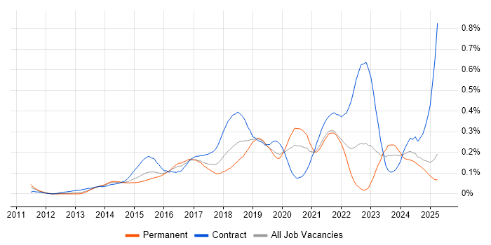 Job vacancy trend for Microsoft 365 Engineer in the Thames Valley Job vacancy trend for Microsoft 365 Engineer in the Thames Valley
