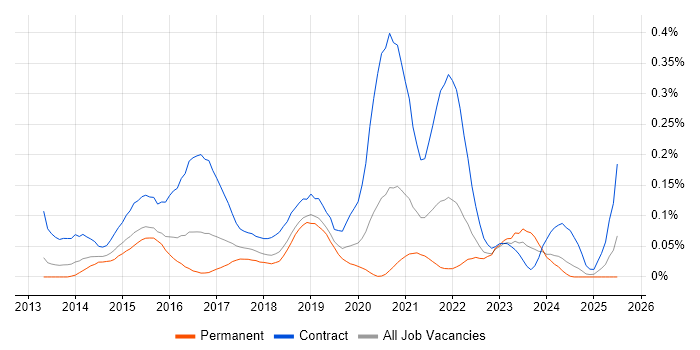 Job vacancy trend for Microsoft 365 Manager in the Thames Valley Job vacancy trend for Microsoft 365 Manager in the Thames Valley