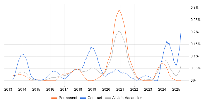 Job vacancy trend for Microsoft 365 Specialist in the Thames Valley Job vacancy trend for Microsoft 365 Specialist in the Thames Valley