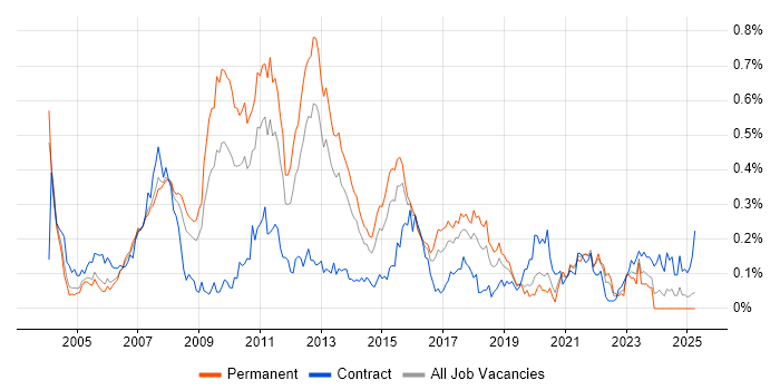 Job vacancy trend for Microsoft Analysis Services in the Thames Valley Job vacancy trend for Microsoft Analysis Services in the Thames Valley