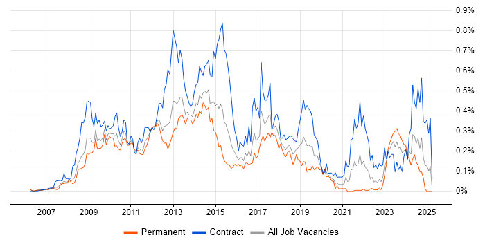 Job vacancy trend for Microsoft App-V in the Thames Valley