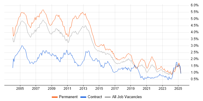 Job vacancy trend for Microsoft Certification in the Thames Valley Job vacancy trend for Microsoft Certification in the Thames Valley