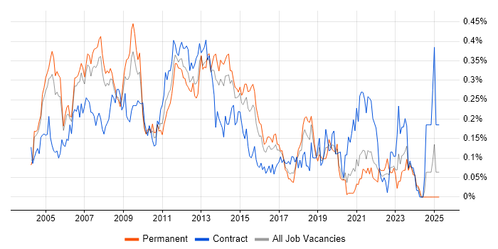 Job vacancy trend for Microsoft Clustering in the Thames Valley Job vacancy trend for Microsoft Clustering in the Thames Valley
