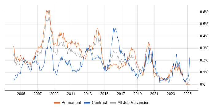 Job vacancy trend for Microsoft Consultant in the Thames Valley Job vacancy trend for Microsoft Consultant in the Thames Valley