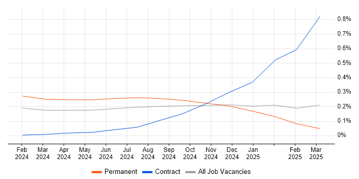 Job vacancy trend for Microsoft Copilot in the Thames Valley Job vacancy trend for Microsoft Copilot in the Thames Valley