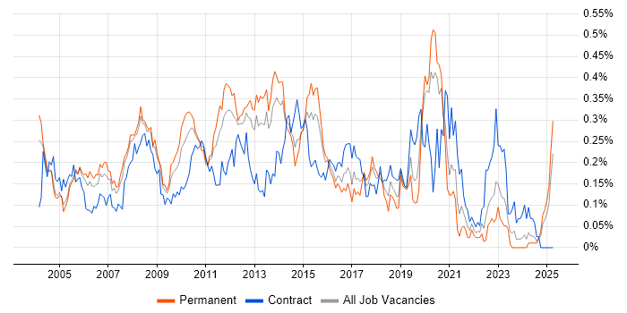 Job vacancy trend for Microsoft Developer in the Thames Valley Job vacancy trend for Microsoft Developer in the Thames Valley