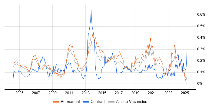Job vacancy trend for Microsoft Engineer in the Thames Valley Job vacancy trend for Microsoft Engineer in the Thames Valley
