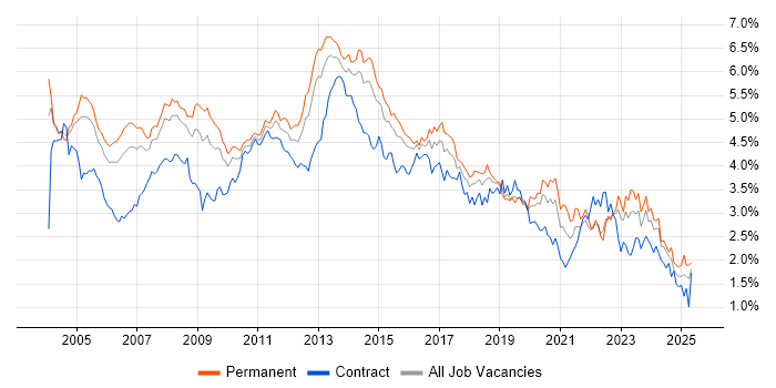 Job vacancy trend for Microsoft Exchange in the Thames Valley Job vacancy trend for Microsoft Exchange in the Thames Valley