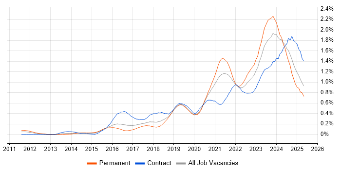 Job vacancy trend for Microsoft Intune in the Thames Valley Job vacancy trend for Microsoft Intune in the Thames Valley