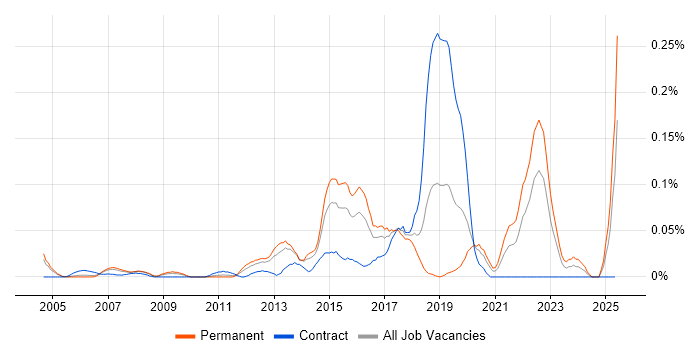 Job vacancy trend for Microsoft Licensing in the Thames Valley Job vacancy trend for Microsoft Licensing in the Thames Valley