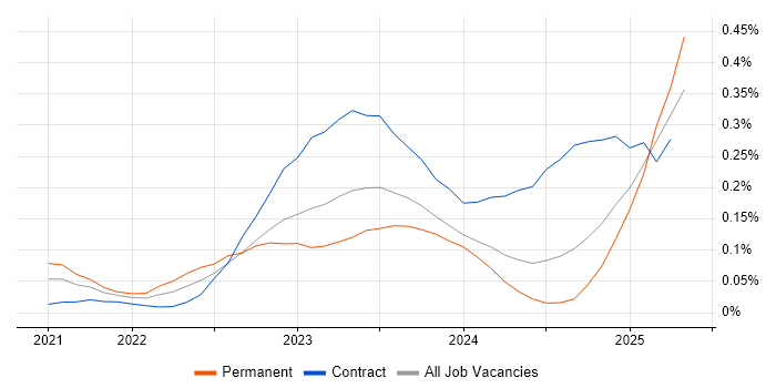 Job vacancy trend for Microsoft Purview in the Thames Valley Job vacancy trend for Microsoft Purview in the Thames Valley