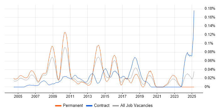 Job vacancy trend for Microsoft Solutions Architect in the Thames Valley Job vacancy trend for Microsoft Solutions Architect in the Thames Valley