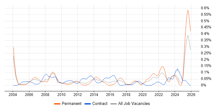 Microsoft Specialist job vacancy trend in the Thames Valley