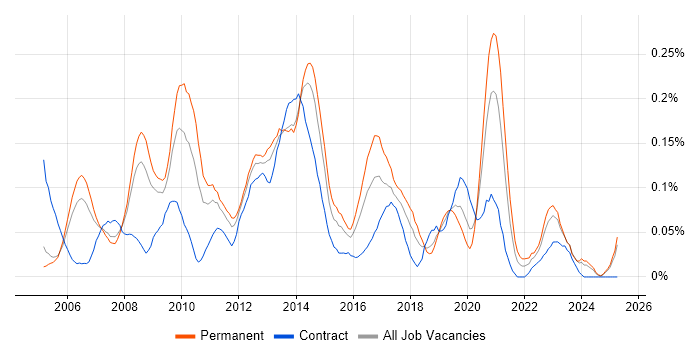 Job vacancy trend for Microsoft Virtual Server in the Thames Valley