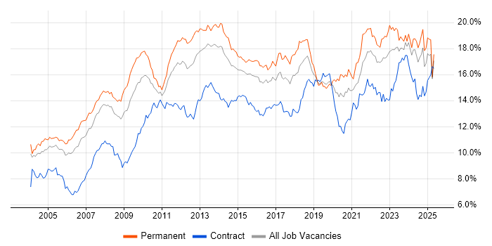 Job vacancy trend for Microsoft in the Thames Valley Job vacancy trend for Microsoft in the Thames Valley
