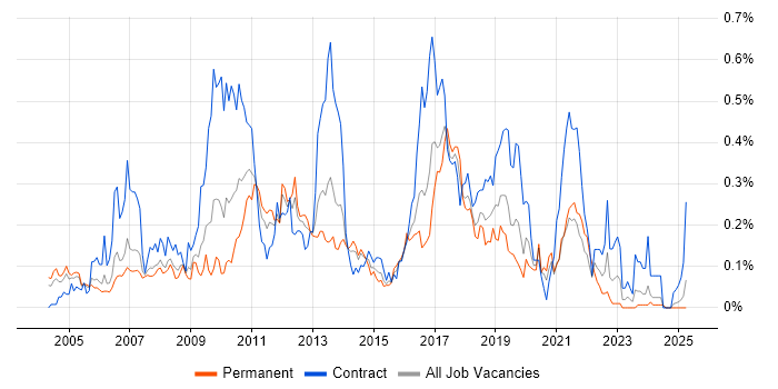 Job vacancy trend for MicroStrategy in the Thames Valley Job vacancy trend for MicroStrategy in the Thames Valley