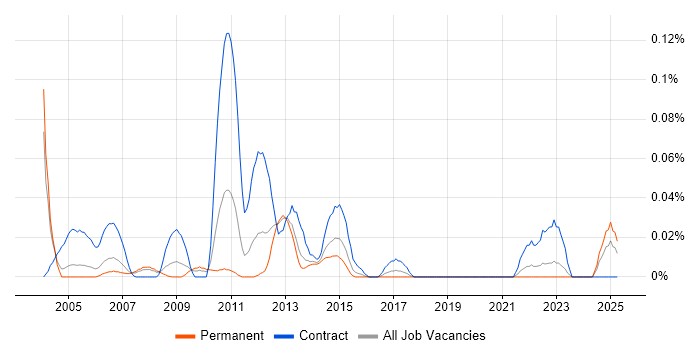Job vacancy trend for Microwave Engineer in the Thames Valley Job vacancy trend for Microwave Engineer in the Thames Valley