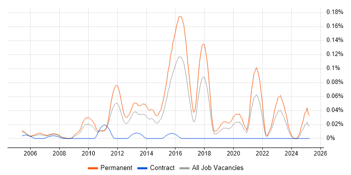 Job vacancy trend for Mid Level C# Developer in the Thames Valley
