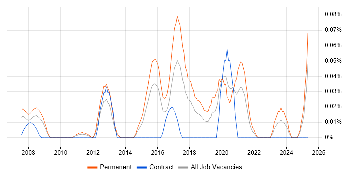 Job vacancy trend for Mid-Level Java Developer in the Thames Valley