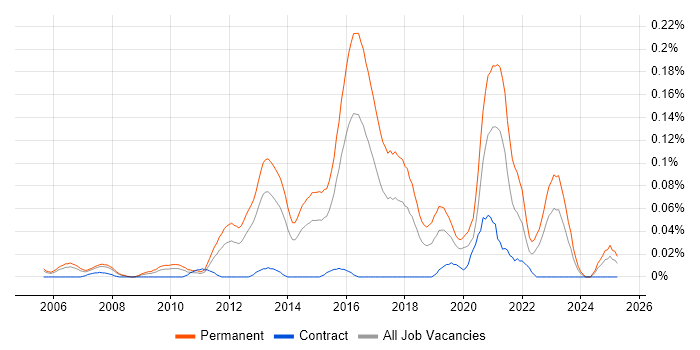 Job vacancy trend for Mid-Level .NET Developer in the Thames Valley Job vacancy trend for Mid-Level .NET Developer in the Thames Valley