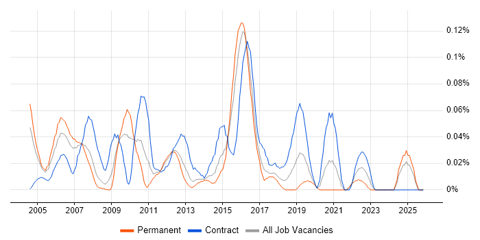 Middleware Developer job vacancy trend in the Thames Valley