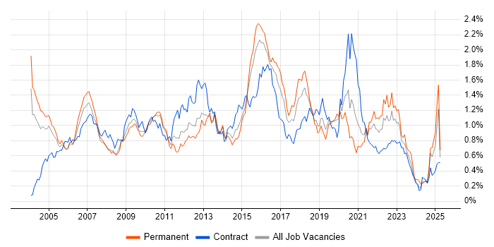 Job vacancy trend for Middleware in the Thames Valley Job vacancy trend for Middleware in the Thames Valley