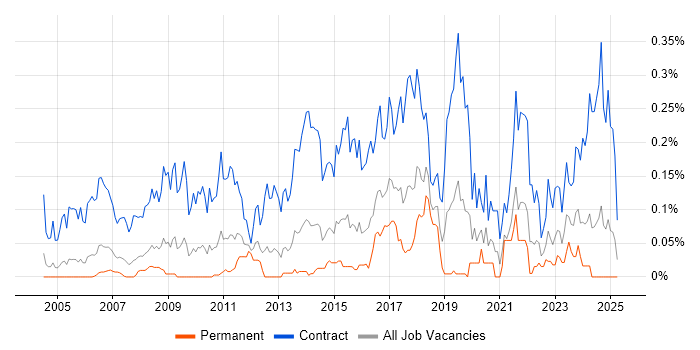 Job vacancy trend for Migration Engineer in the Thames Valley Job vacancy trend for Migration Engineer in the Thames Valley