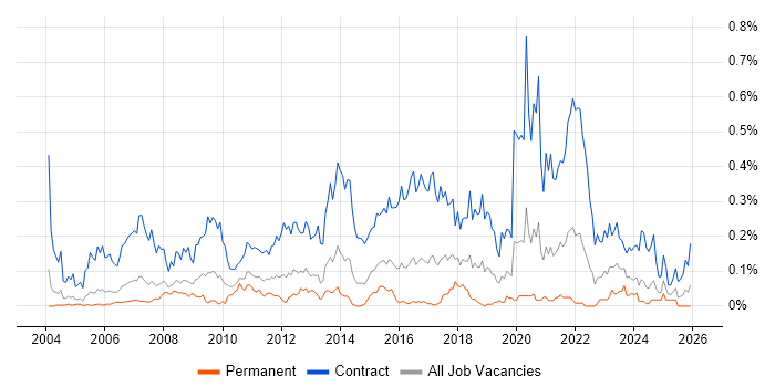 Migration Manager job vacancy trend in the Thames Valley