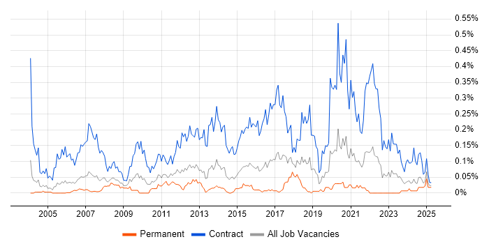 Job vacancy trend for Migration Project Manager in the Thames Valley Job vacancy trend for Migration Project Manager in the Thames Valley
