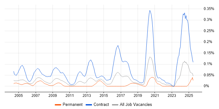 Job vacancy trend for Migration Specialist in the Thames Valley