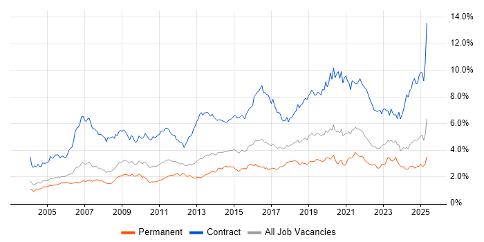 Job vacancy trend for Migration in the Thames Valley Job vacancy trend for Migration in the Thames Valley