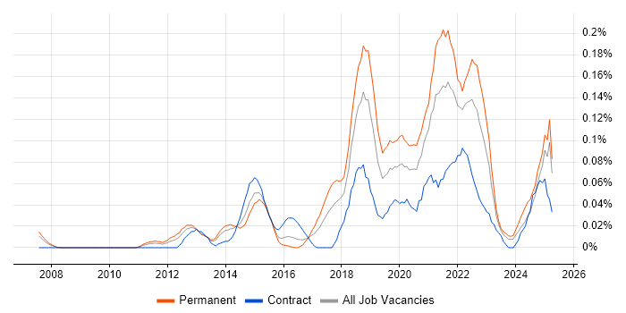 Job vacancy trend for Mimecast in the Thames Valley Job vacancy trend for Mimecast in the Thames Valley