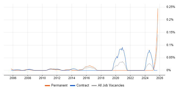 MIMO job vacancy trend in the Thames Valley MIMO job vacancy trend in the Thames Valley